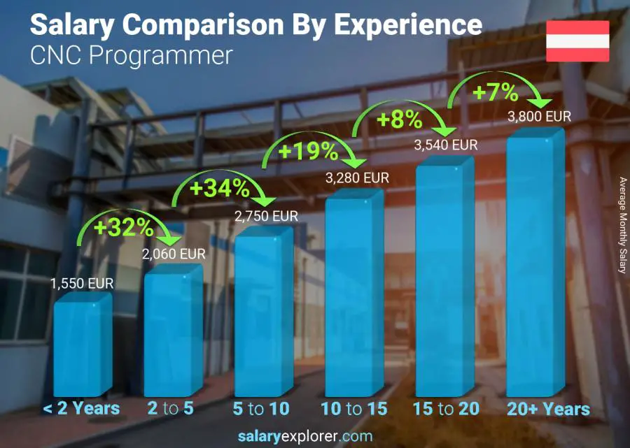 Salary comparison by years of experience monthly Austria CNC Programmer