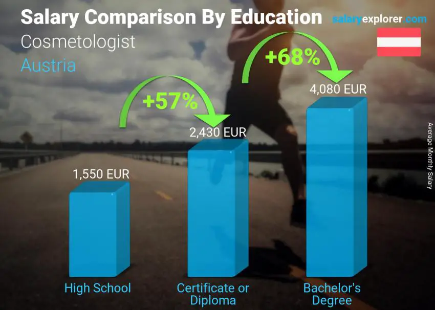 Salary comparison by education level monthly Austria Cosmetologist