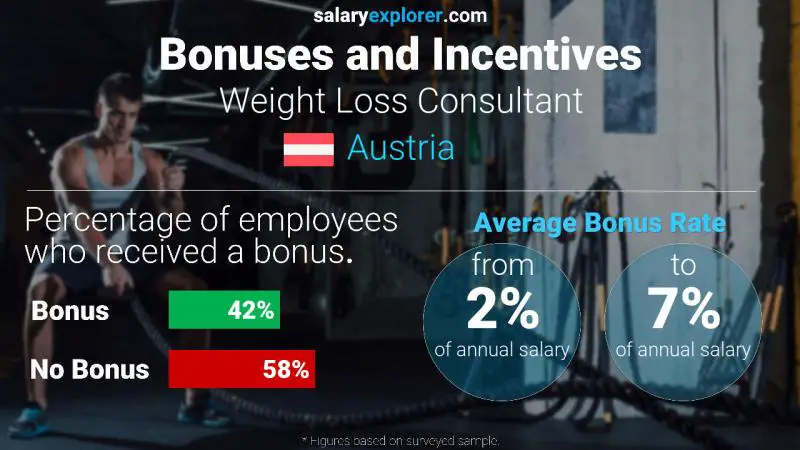 Annual Salary Bonus Rate Austria Weight Loss Consultant