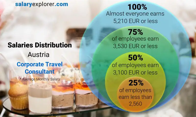 Median and salary distribution Austria Corporate Travel Consultant monthly