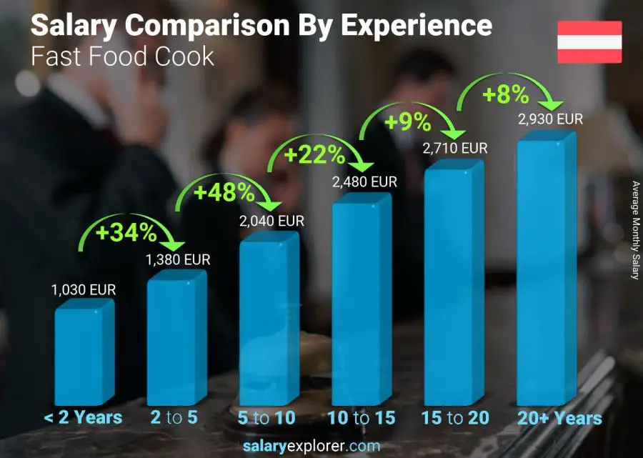 Salary comparison by years of experience monthly Austria Fast Food Cook