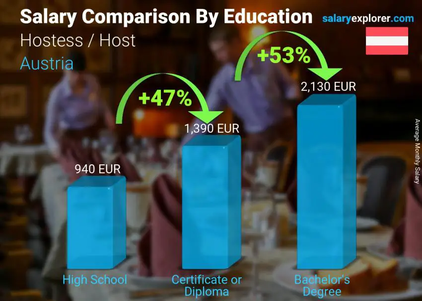 Salary comparison by education level monthly Austria Hostess / Host