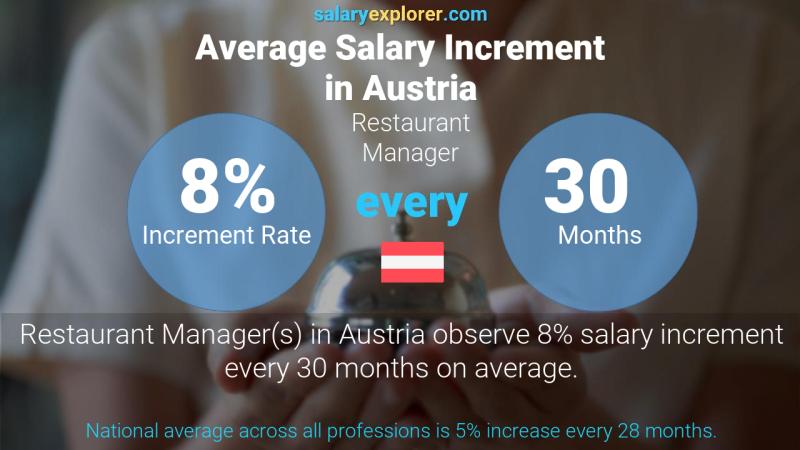 Annual Salary Increment Rate Austria Restaurant Manager