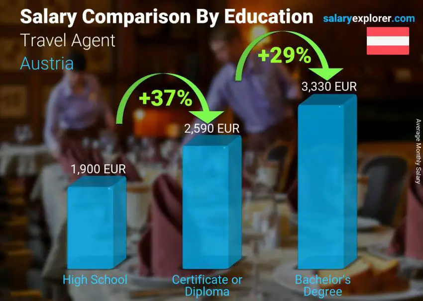 Travel Agent Average Salary in Austria 2023 - The Complete Guide