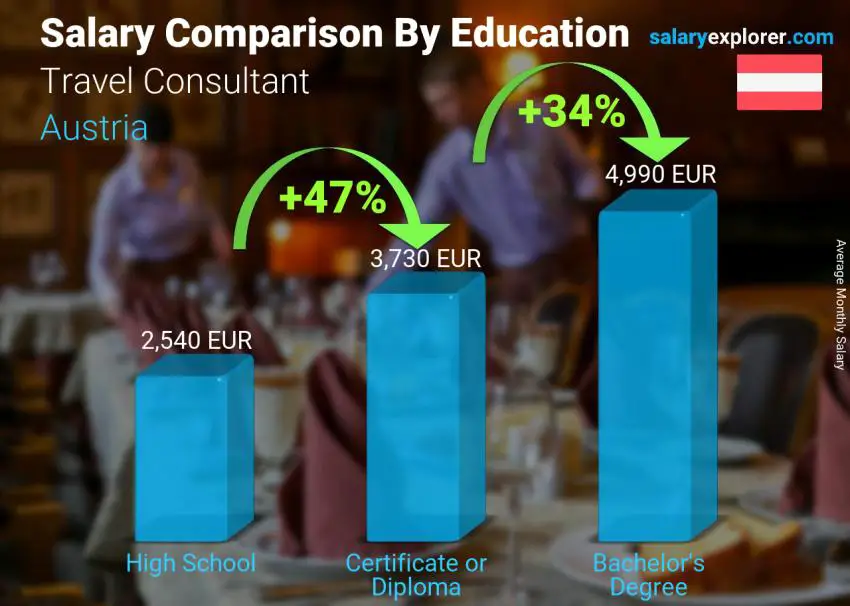 Salary comparison by education level monthly Austria Travel Consultant