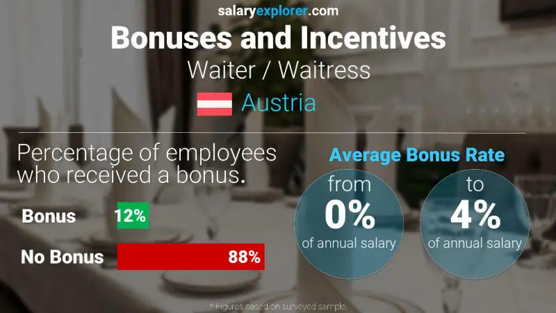 Annual Salary Bonus Rate Austria Waiter / Waitress