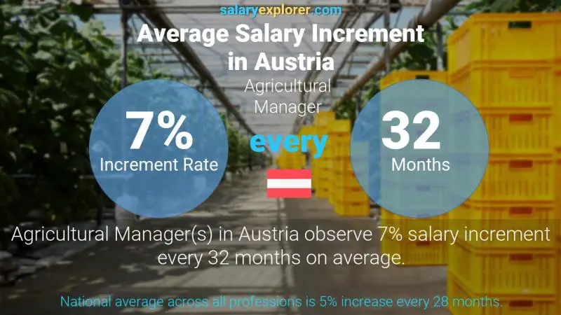 Annual Salary Increment Rate Austria Agricultural Manager