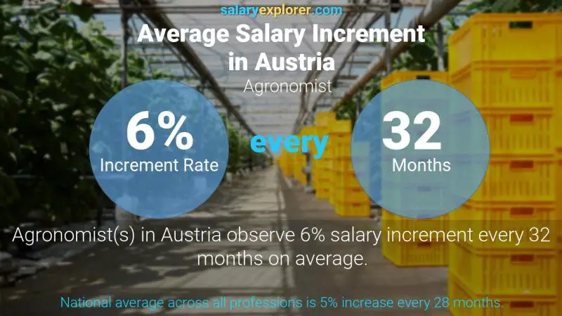 Annual Salary Increment Rate Austria Agronomist