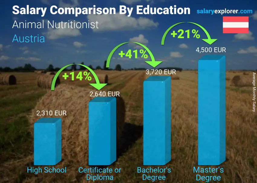 Salary comparison by education level monthly Austria Animal Nutritionist