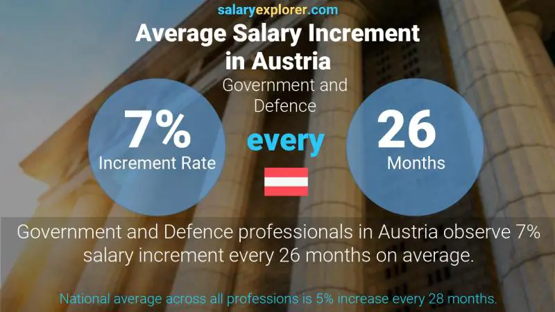 Annual Salary Increment Rate Austria Government and Defence