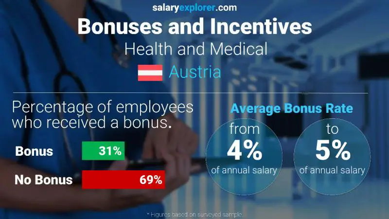 Annual Salary Bonus Rate Austria Health and Medical