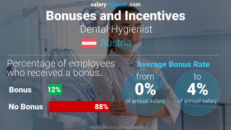 Annual Salary Bonus Rate Austria Dental Hygienist