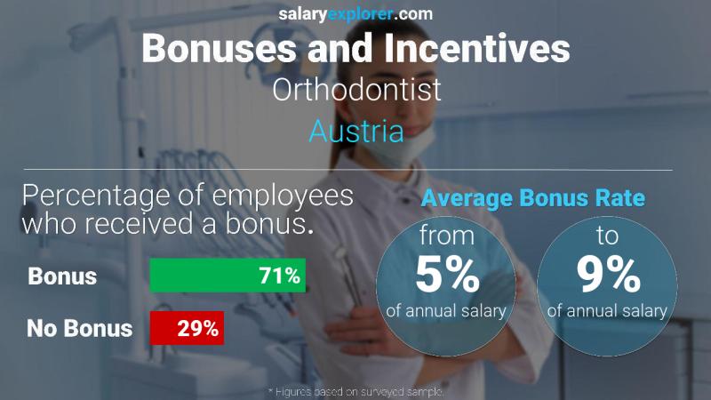 Annual Salary Bonus Rate Austria Orthodontist