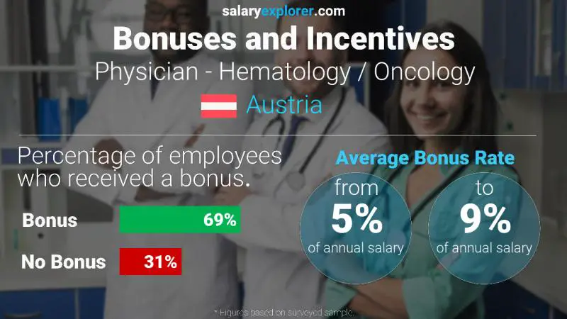 Annual Salary Bonus Rate Austria Physician - Hematology / Oncology