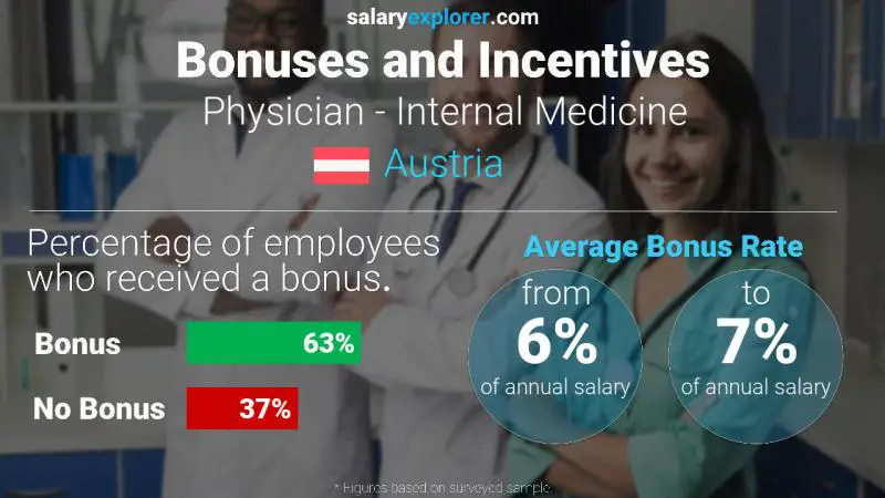 Annual Salary Bonus Rate Austria Physician - Internal Medicine