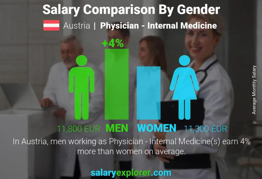 Salary comparison by gender Austria Physician - Internal Medicine monthly