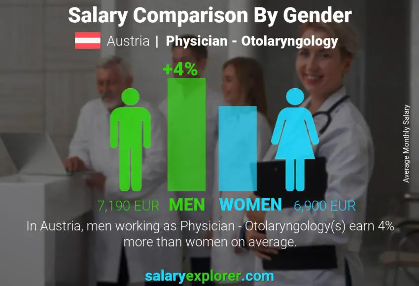 Salary comparison by gender Austria Physician - Otolaryngology monthly