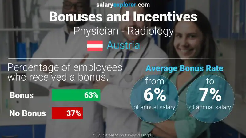 Annual Salary Bonus Rate Austria Physician - Radiology