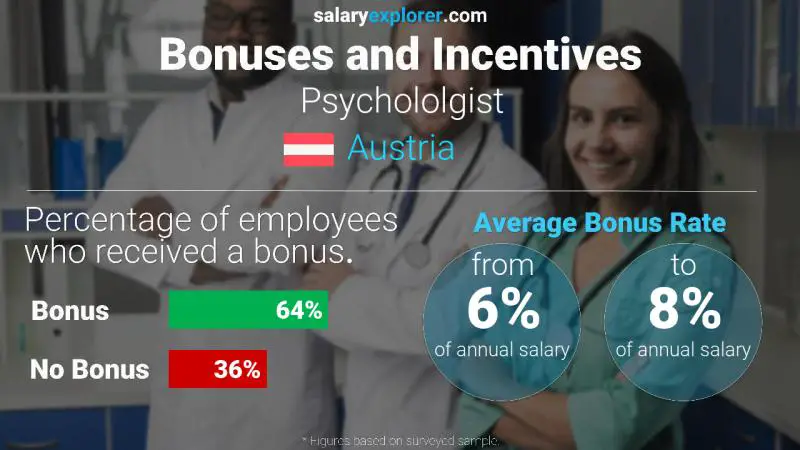 Annual Salary Bonus Rate Austria Psychololgist