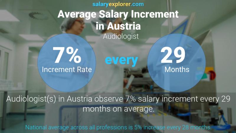 Annual Salary Increment Rate Austria Audiologist