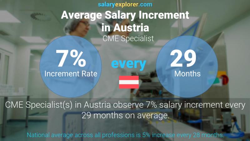 Annual Salary Increment Rate Austria CME Specialist