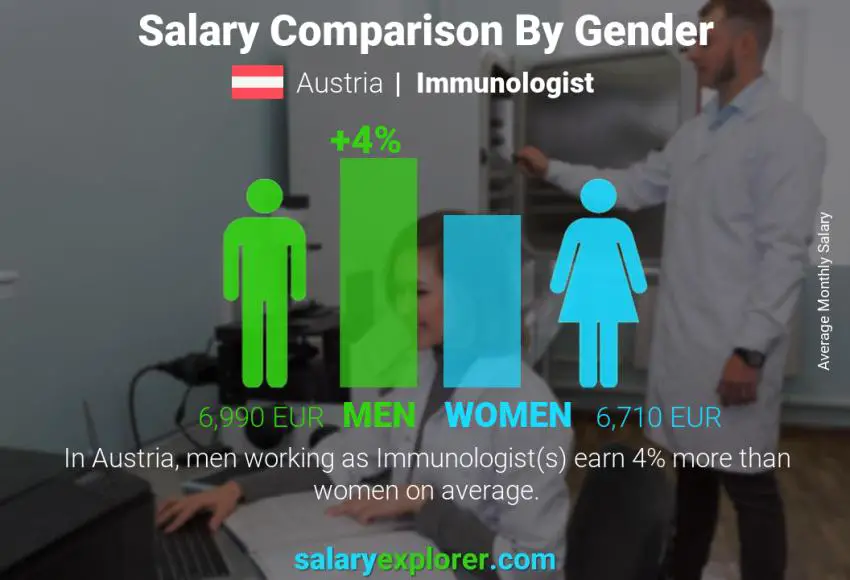 Salary comparison by gender Austria Immunologist monthly