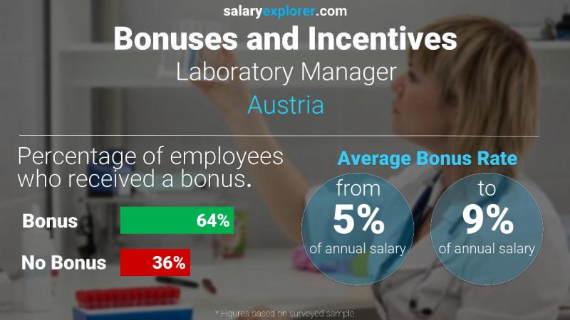 Annual Salary Bonus Rate Austria Laboratory Manager