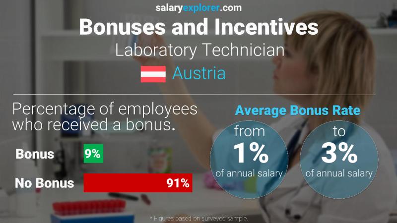 Annual Salary Bonus Rate Austria Laboratory Technician