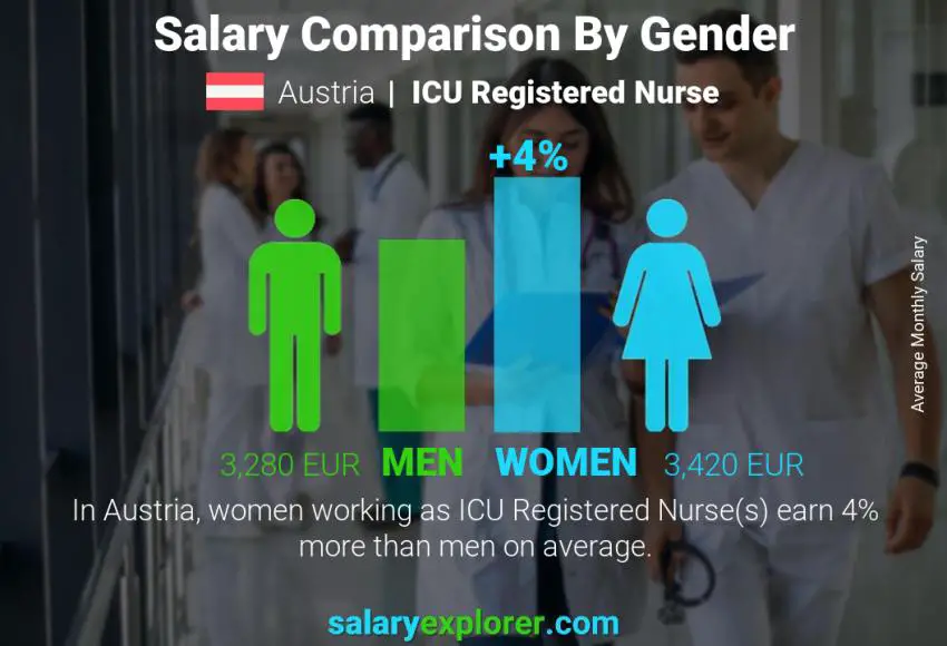 Salary comparison by gender Austria ICU Registered Nurse monthly