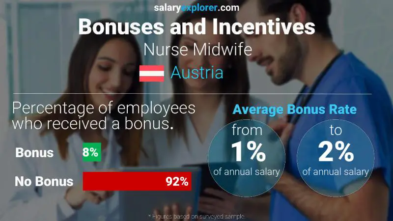 Annual Salary Bonus Rate Austria Nurse Midwife