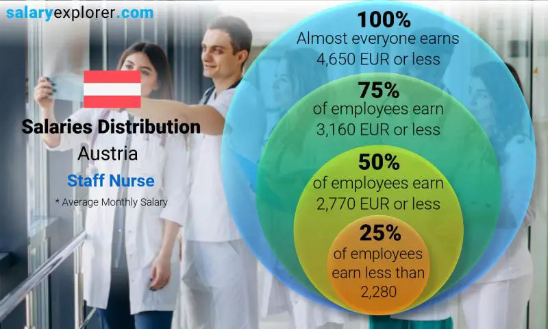 Median and salary distribution Austria Staff Nurse monthly