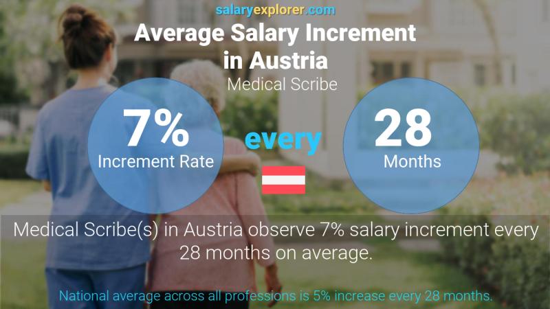 Annual Salary Increment Rate Austria Medical Scribe