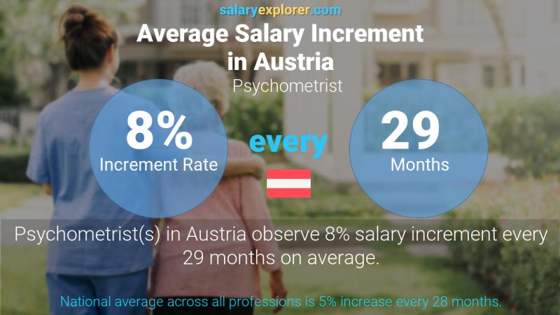 Annual Salary Increment Rate Austria Psychometrist