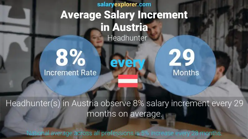 Annual Salary Increment Rate Austria Headhunter