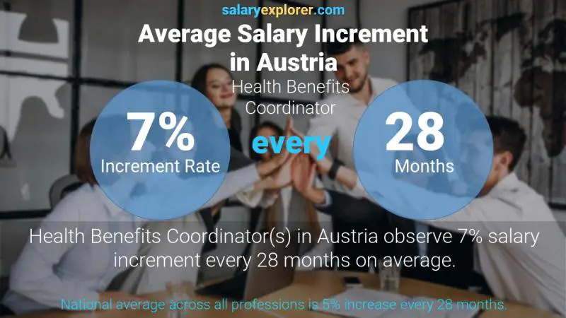 Annual Salary Increment Rate Austria Health Benefits Coordinator