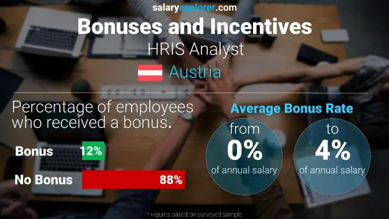 Annual Salary Bonus Rate Austria HRIS Analyst