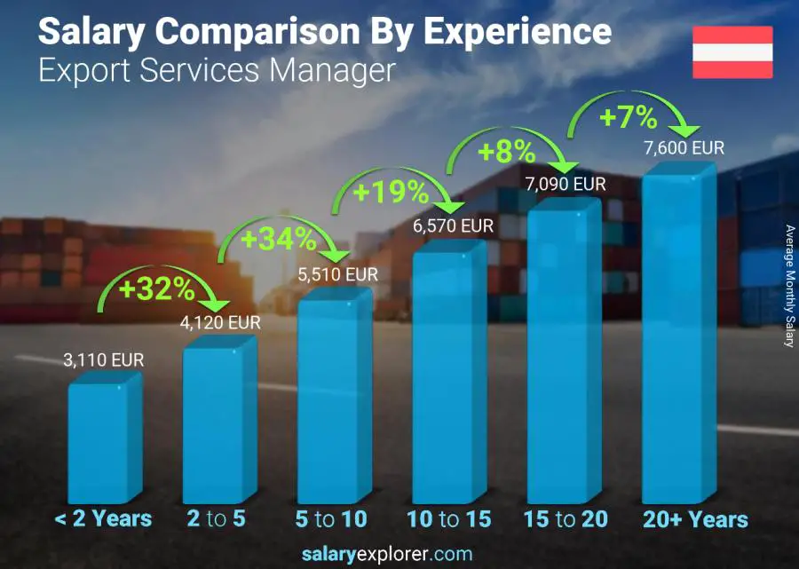 Salary comparison by years of experience monthly Austria Export Services Manager