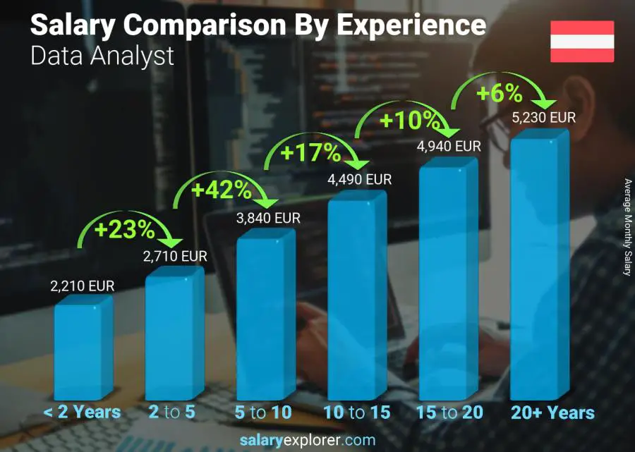 Salary comparison by years of experience monthly Austria Data Analyst