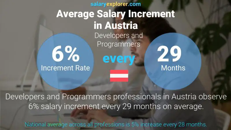 Annual Salary Increment Rate Austria Developers and Programmers