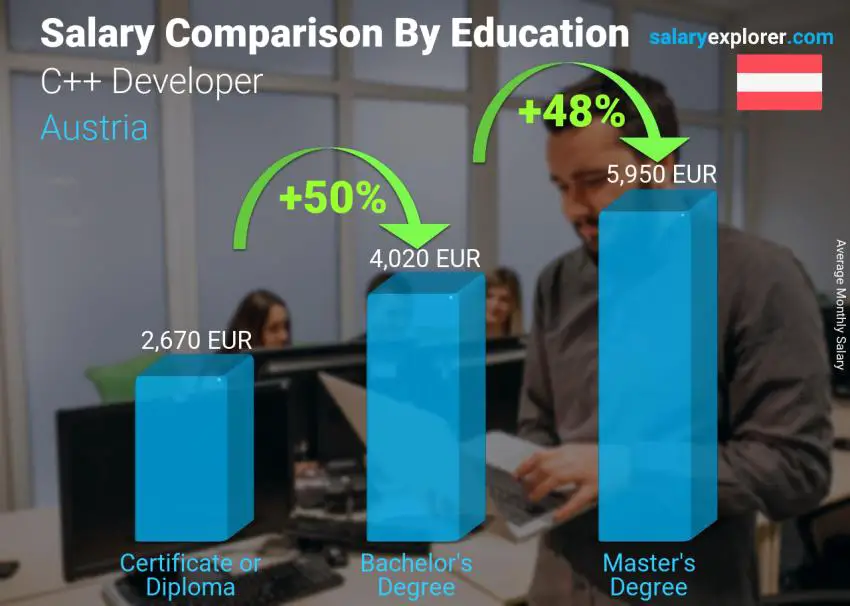 Salary comparison by education level monthly Austria C++ Developer