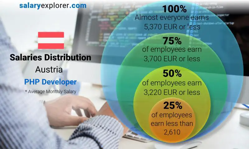 Median and salary distribution Austria PHP Developer monthly