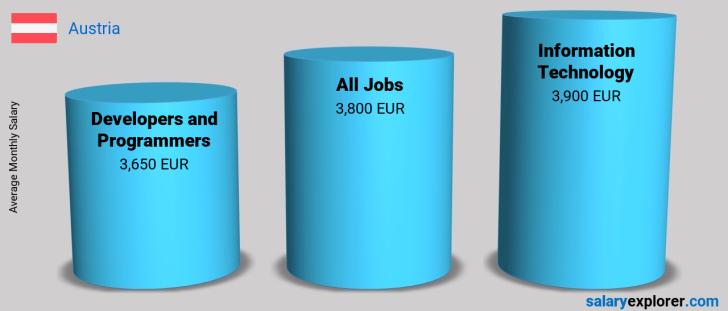 Salary Comparison Between Developers and Programmers and Information Technology monthly Austria