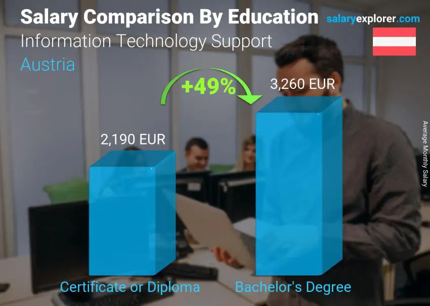 Salary comparison by education level monthly Austria Information Technology Support