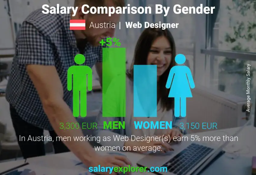 Salary comparison by gender Austria Web Designer monthly