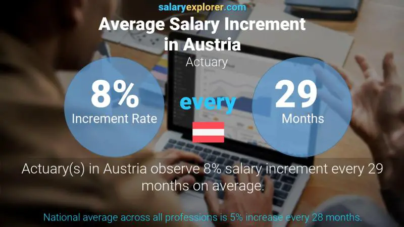 Annual Salary Increment Rate Austria Actuary