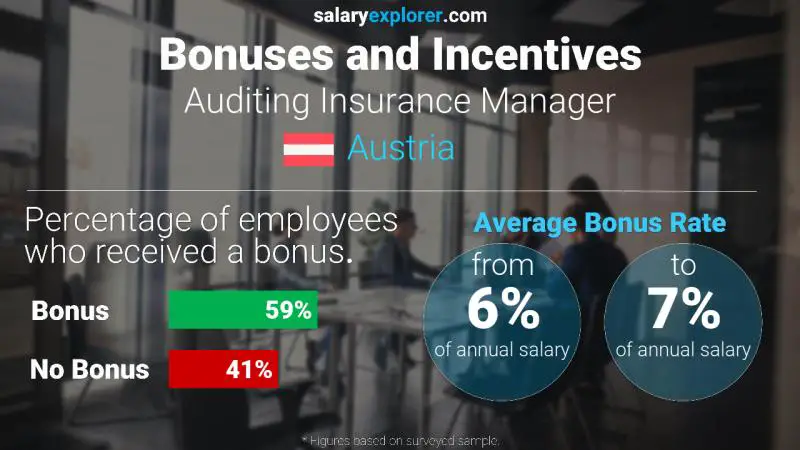 Annual Salary Bonus Rate Austria Auditing Insurance Manager