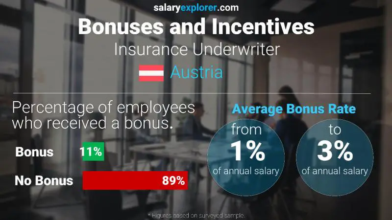 Annual Salary Bonus Rate Austria Insurance Underwriter
