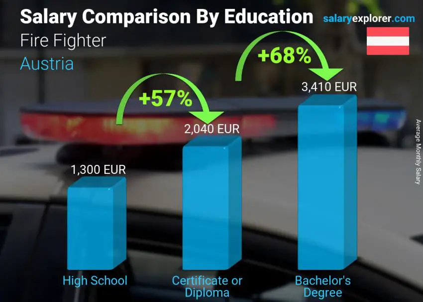 Salary comparison by education level monthly Austria Fire Fighter