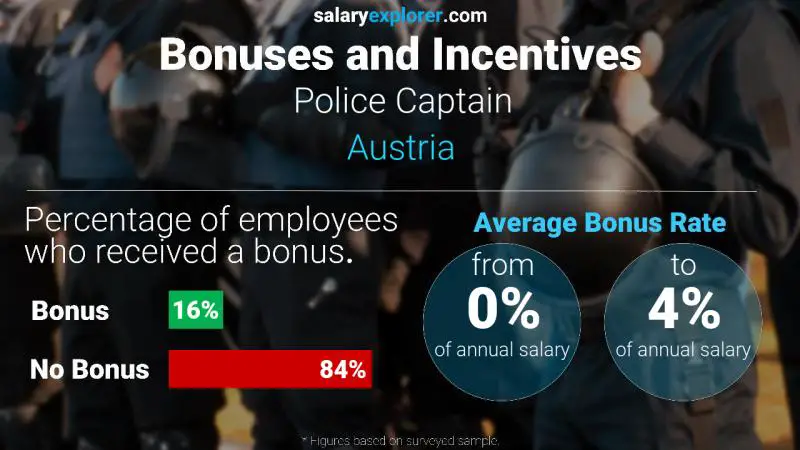 Annual Salary Bonus Rate Austria Police Captain