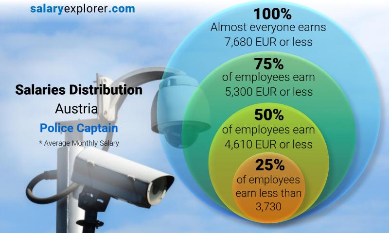 Median and salary distribution Austria Police Captain monthly